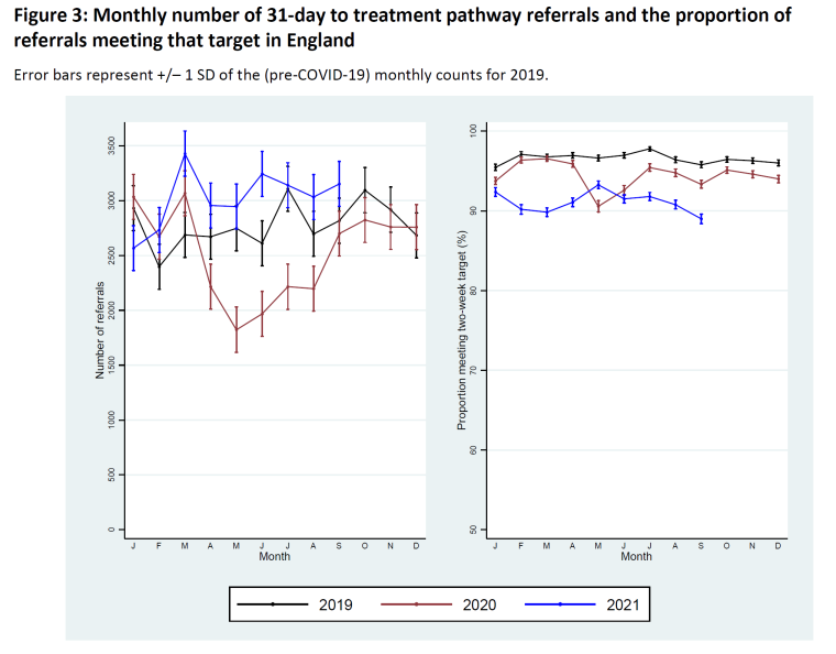 Monthly number of 31-day to treatment pathway referrals and the proportion of referrals meeting that target in England to November 2021