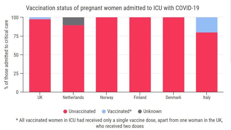 Graph showing that almost all pregnant women in ICU in UK, Denmark, Finland, Italy, Netherlands and Norway have not been vaccinated against Covid-19.